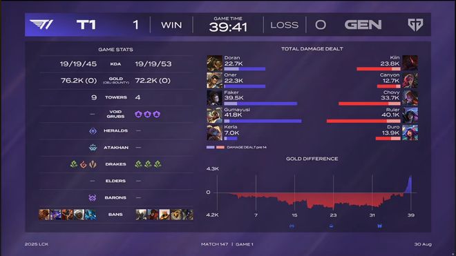 GEN绝杀T1，369团战一打五激烈交锋四强赛，技惊四座